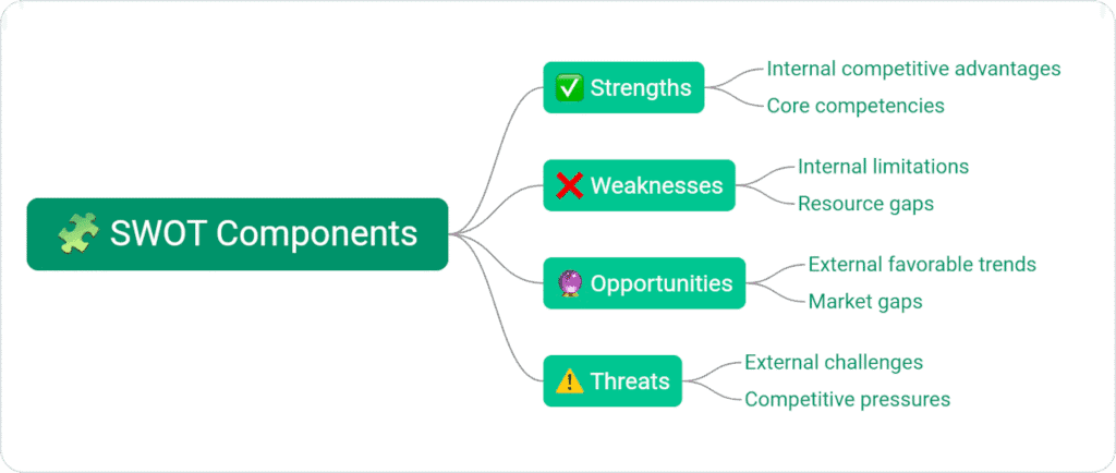 SWOT Analysis Components