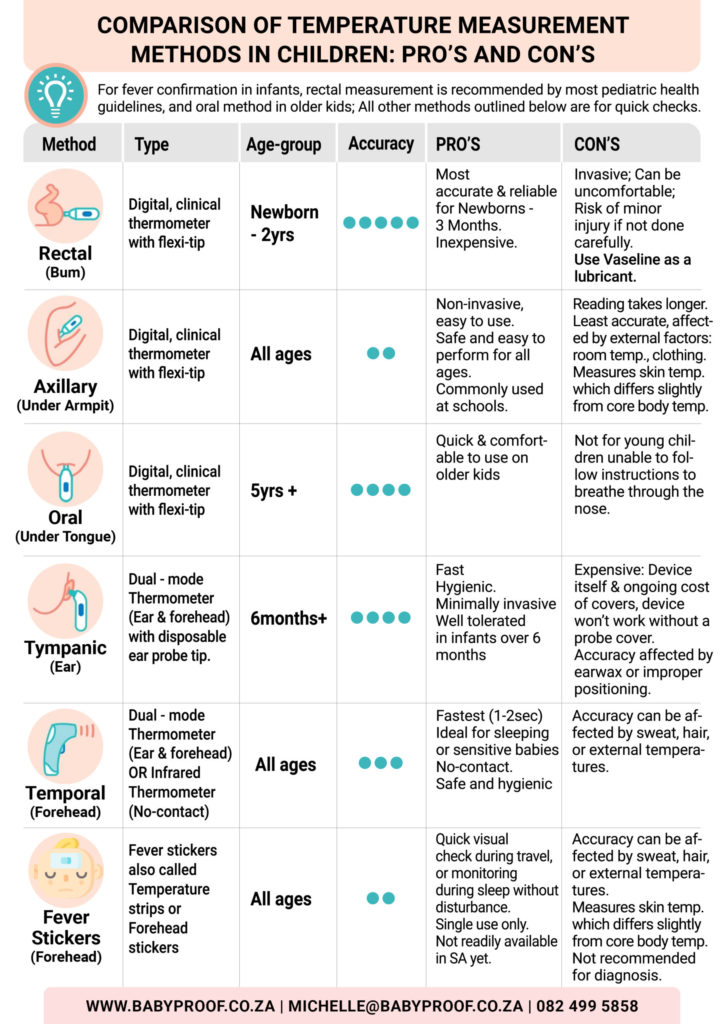 Temperature in Kids: A Comparison of Top Methods